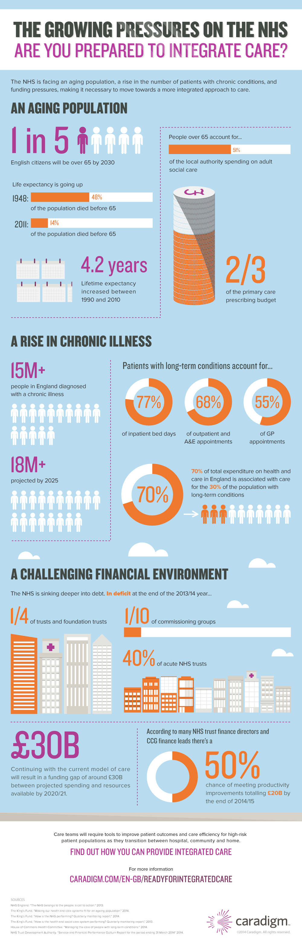 The Growing Pressures on the NHS