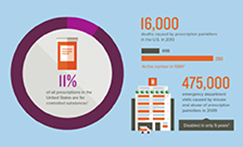 EPCS: Electronic Prescriptions For Controlled Substances