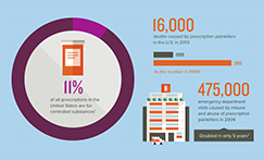 EPCS: Electronic Prescriptions For Controlled Substances